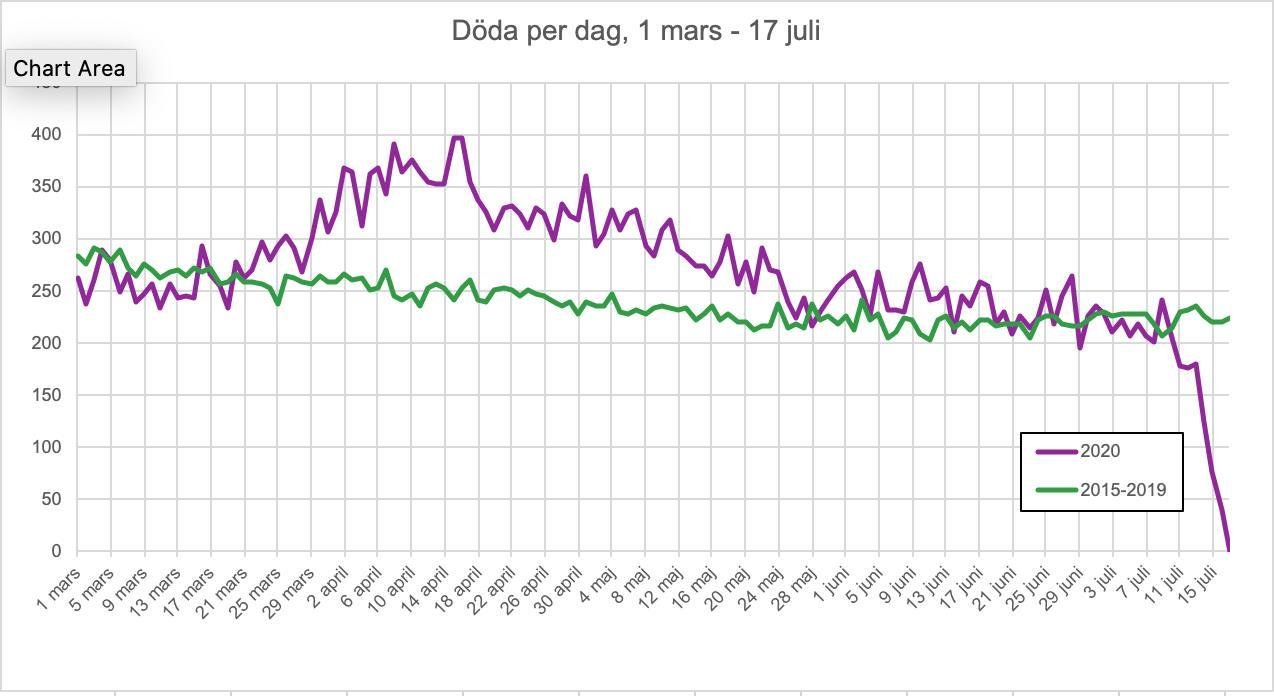 В Швеции ничего не запрещали. Смертность сначала выросла, а потом упала